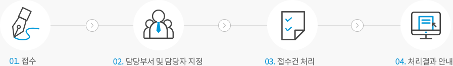 고객문의 처리 절차